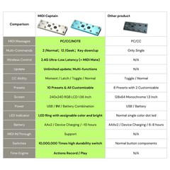 Paint Audio MIDI Captain Foot Controller and Wireless Adapter-MIDI Mate…