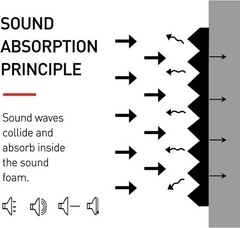 Acoustic Foam Panels 52 Pack – Noise Cancelling Wedge Panels