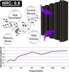 TroyStudio Acoustic Studio Absorption Foam Panel 12 X 12 X 2 inches Pack of 6