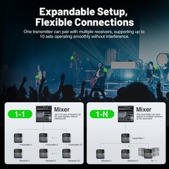 MELONARE Portable Wireless in Ear Monitor System w/ 4 Receivers, Mono/Stereo …