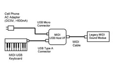MIDI USB Host Interface for USB keyboard and legacy MIDI DIN device