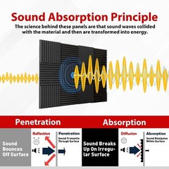 96PACK Acoustic Foam Panel Wedge Studio Soundproofing Sound Absorbing Wall Tiles