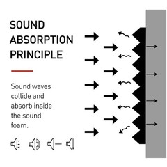 Acoustic Foam Panel Soundproof Foam Noise Cancelling for Home Office Studio Wall