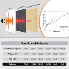 Troystudio Mass Loaded Vinyl Sound Proof Barrier, 1 Lb/Sqft, 1 X 8 Feet MLV Insu