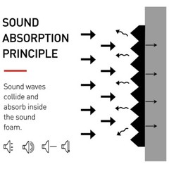 12-96 Pack Acoustic Foam Panels 1″x12″x12″ Sound Proof Foam Panles Soundproofing