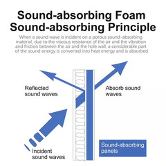 1 Ft. X 1 Ft. X 3 In. Sound Absorbing Panels Noise Absorbing Foam for Recording