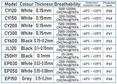 IP68 Waterproof Breathable Membrane With Sdhesive For Speaker Horn Video Camera