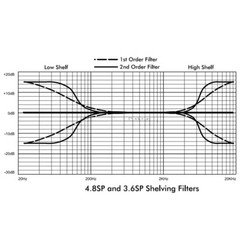 3.6SP – 3 Input 6 Output Pro Digital Speaker Processor Delivers DSP Processing