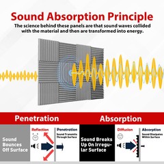 24 Pack Acoustic Foam Panels Soundproofing Absorbing High Density Noise Cancel