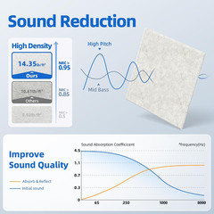 20 Pack Acoustic Panels with Self Adhesive, 12″ X 12″ X 0.4″ High Density Sound
