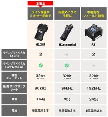 Zoom Corporation H1 XLR Handy Recorder 32-bit Floating Recording