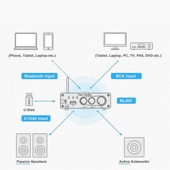 Fosi Audio BL20C Bluetooth 5.0 Stereo Audio Receiver Amplifier 320 Watts 2.1 CH