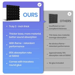 Focusound White Acoustic Panels 24 Pack 2″x12″x12″ with 120 PCS 24