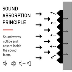 Black Acoustic Panel Sound Absorption Acoustic Foam96pcs Recording 12″X12″X1″